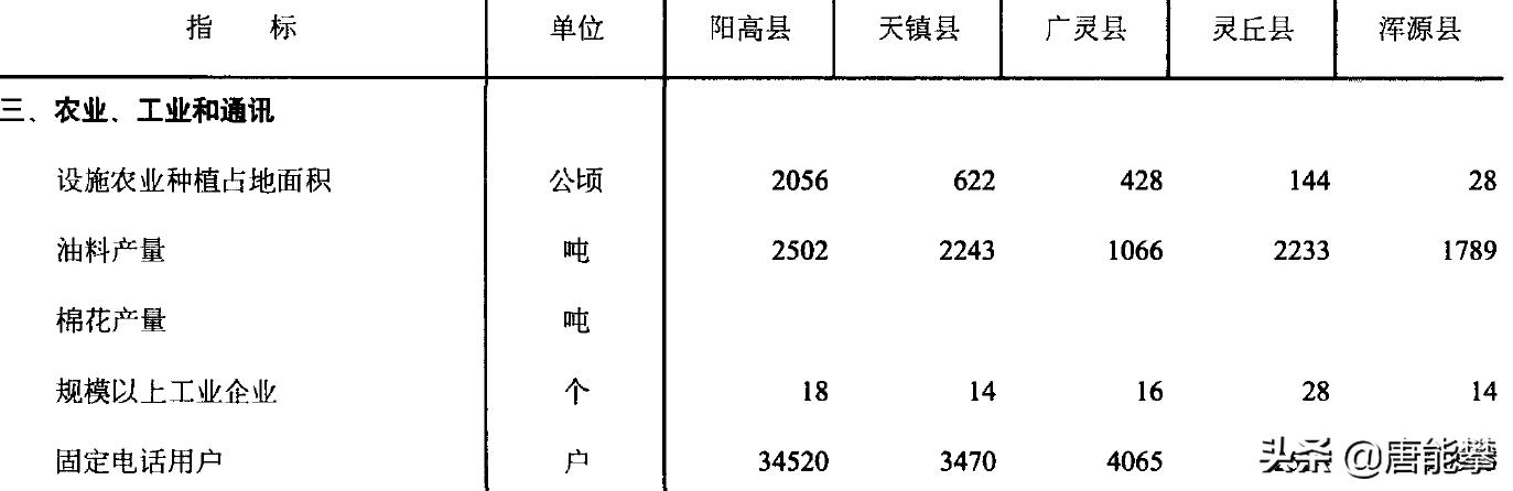 大同阳高、天镇、广灵、灵丘、浑源5县现状分析
