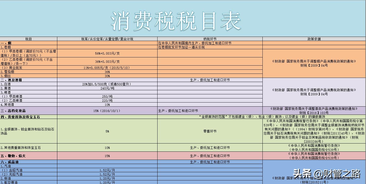 各种税最新最全税率表,2023年各税种税率表一览表