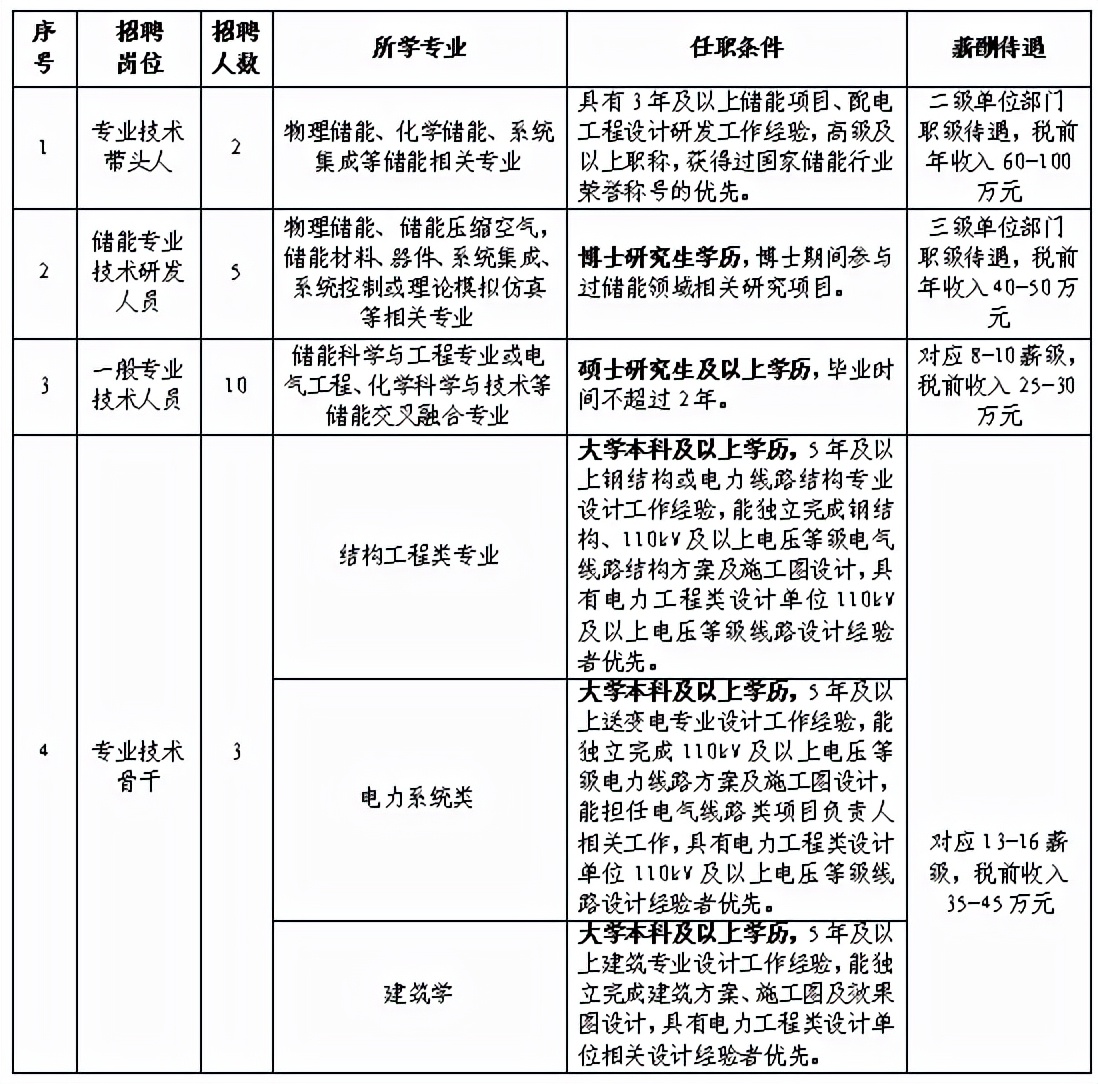 年薪25万+，六险两金！国家电力投资集团所属公司招聘公告