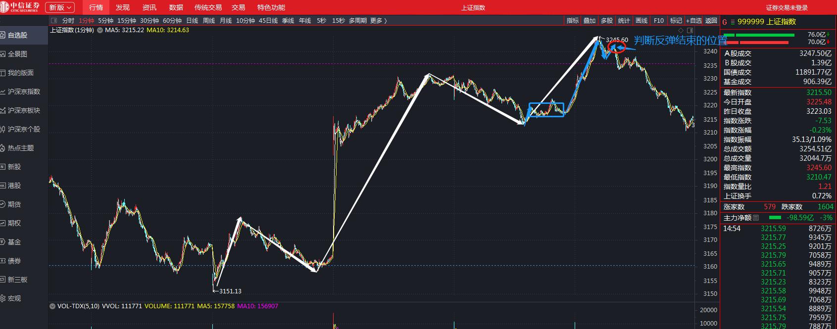 大盘明天怎么走最新分析,大盘这一轮能涨多少最新分析