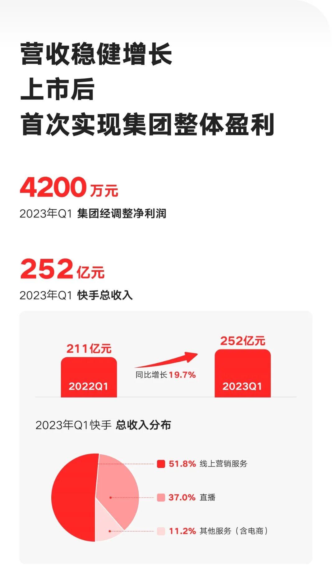 快手抖音2023运营状况,快手和抖音竞争有多大