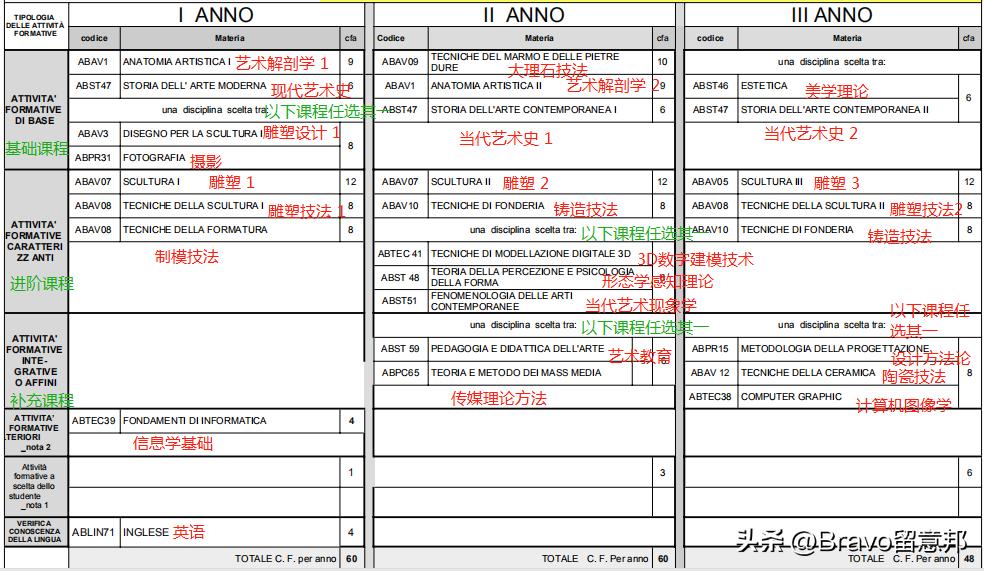 清美雕塑专业学什么,佛罗伦萨雕塑专业
