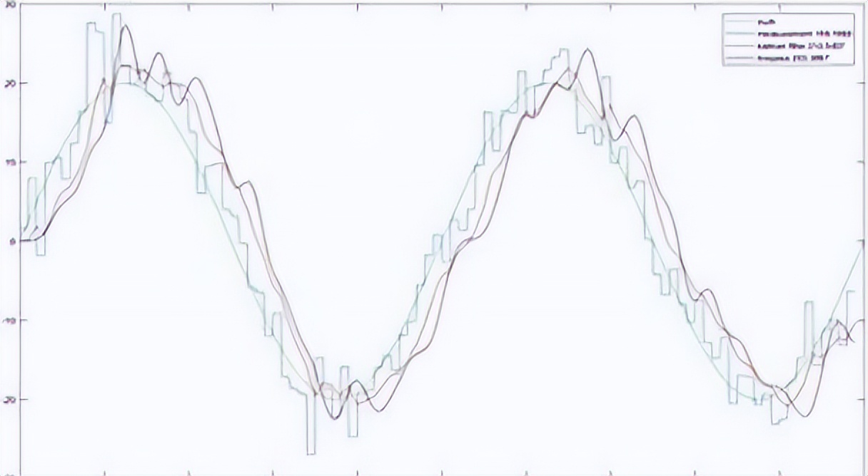 卡尔曼滤波信号去噪实例,卡尔曼滤波是现代信号处理技术么