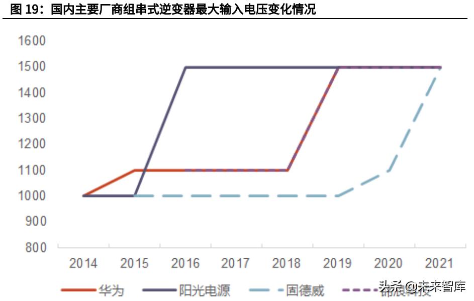 逆变器行业专题报告,逆变器行业最新研究
