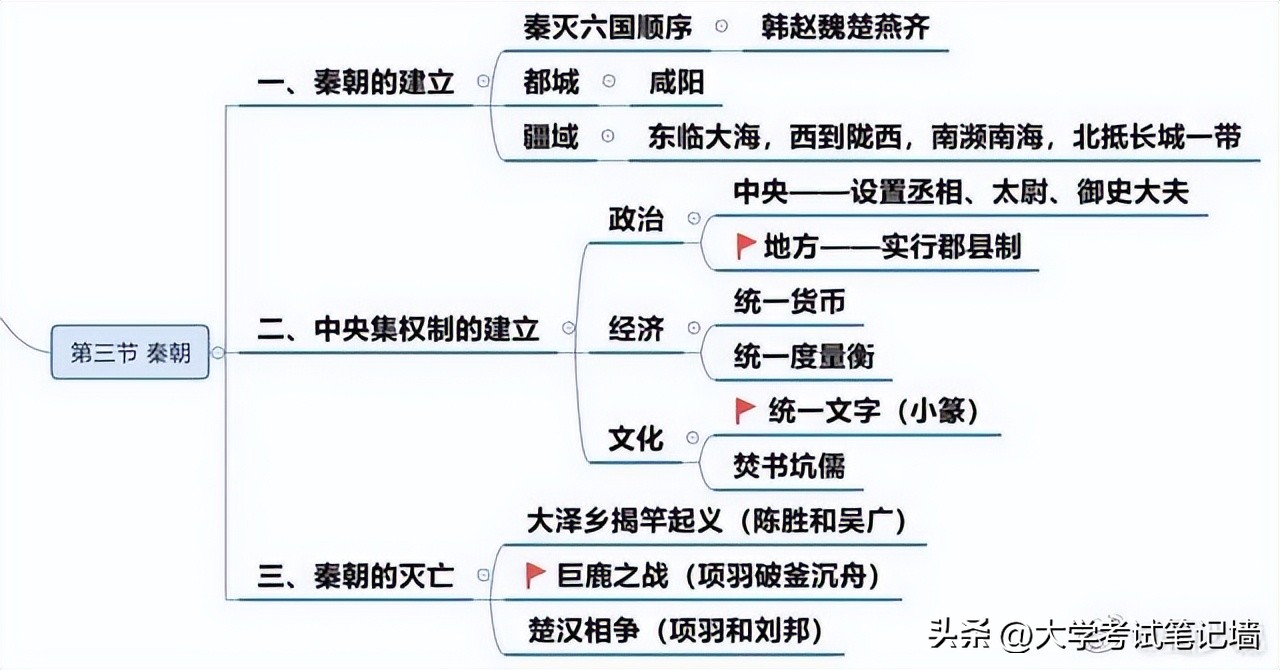 中国历史古代朝代时间轴思维导图,历史夏朝到隋唐的思维导图