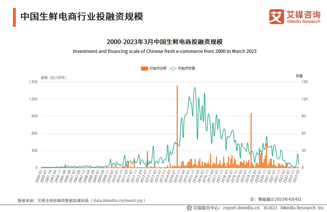 2023年我国生鲜电商交易额,中国生鲜电商现状与发展前景研究