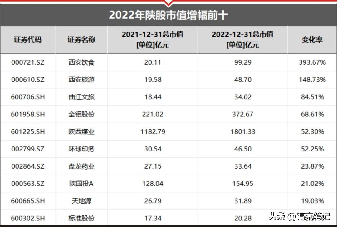 市值风云闪退,陕西风云再起