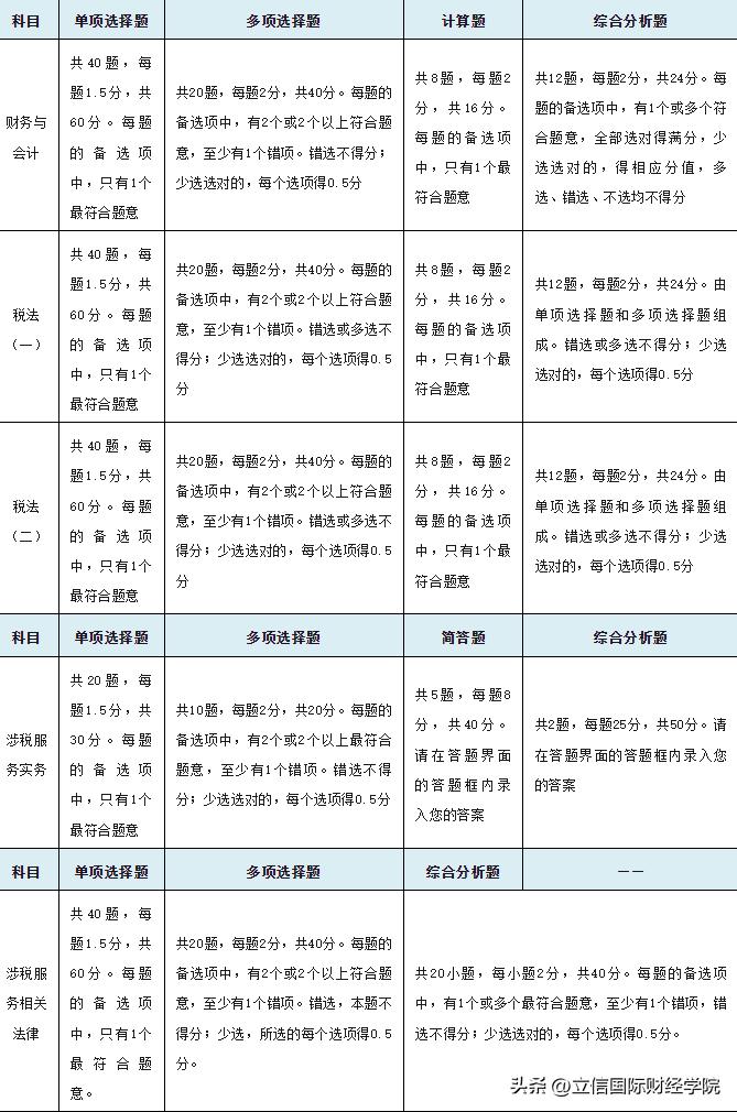 税务师什么时候报名2024年,2023税务师报考