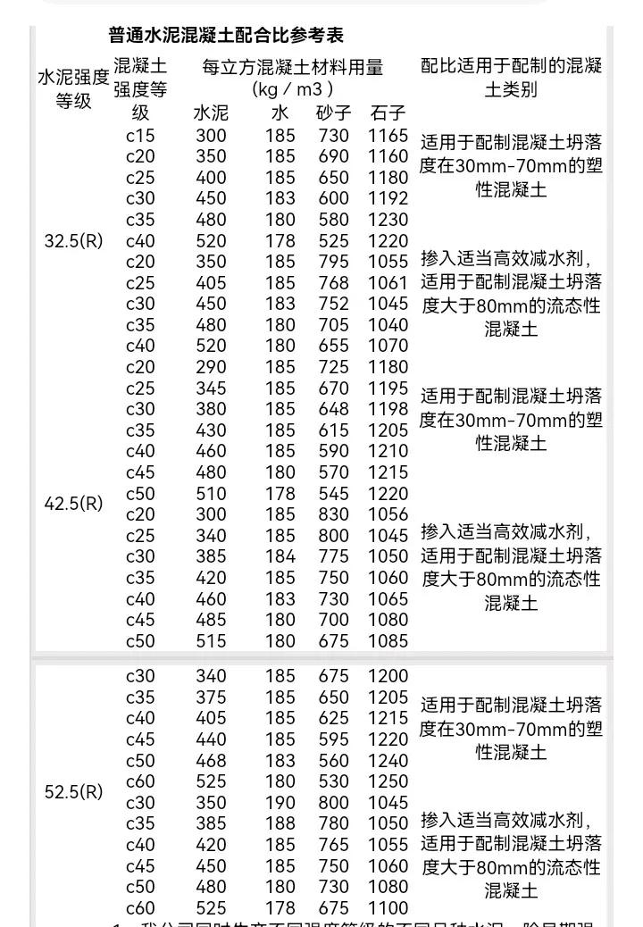 c20聚合物水泥混凝土配合比,425号水泥c30混凝土配合比