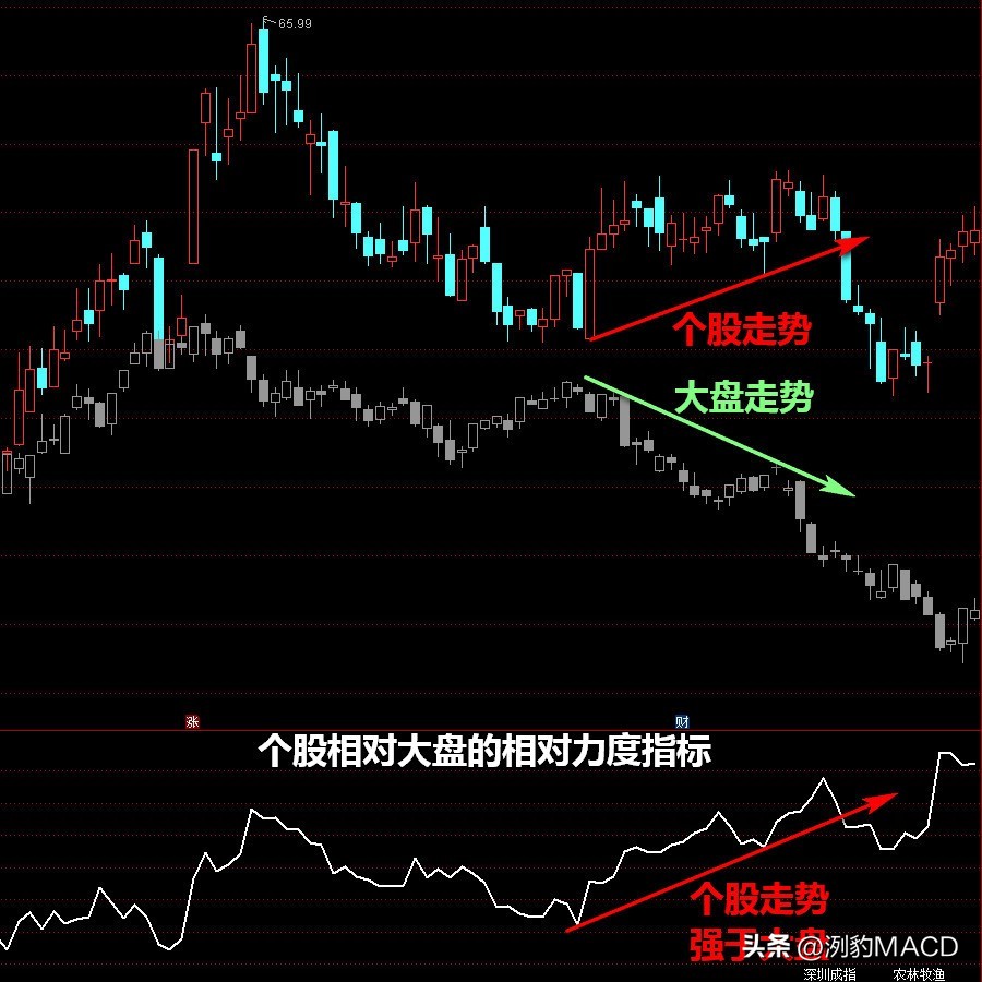 如何看板块和个股强弱排序指标,如何判断股票大盘的走势