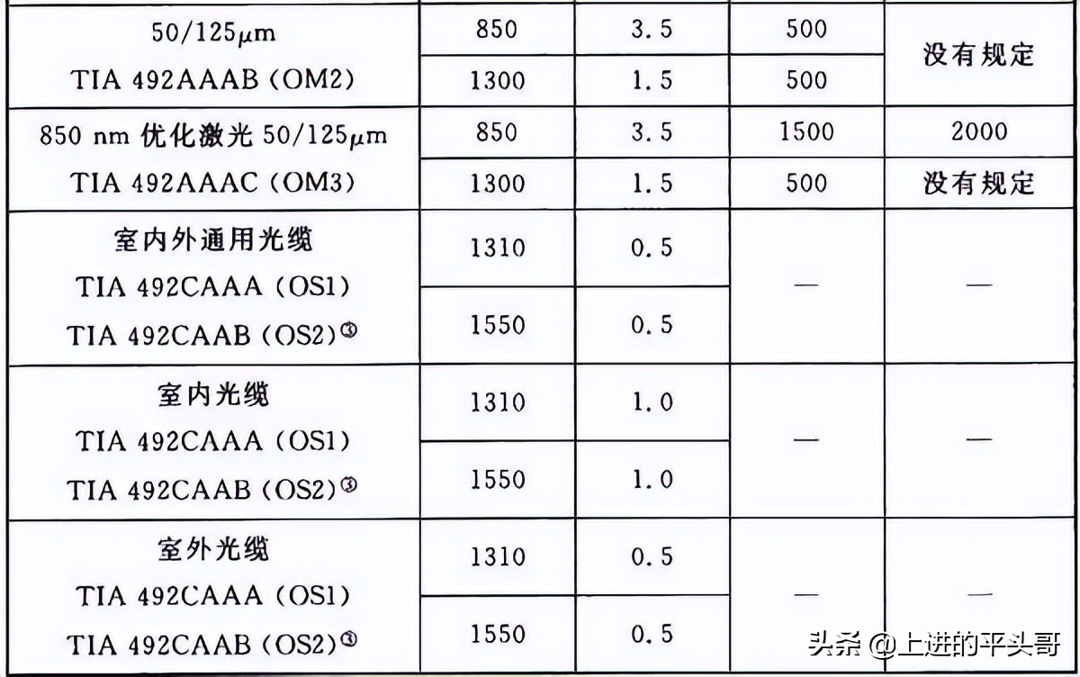综合布线验收规范gb50312-2016,gb50311综合布线工程规范