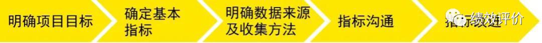 预算绩效评价指标的设置,预算绩效指标的设计方法和流程