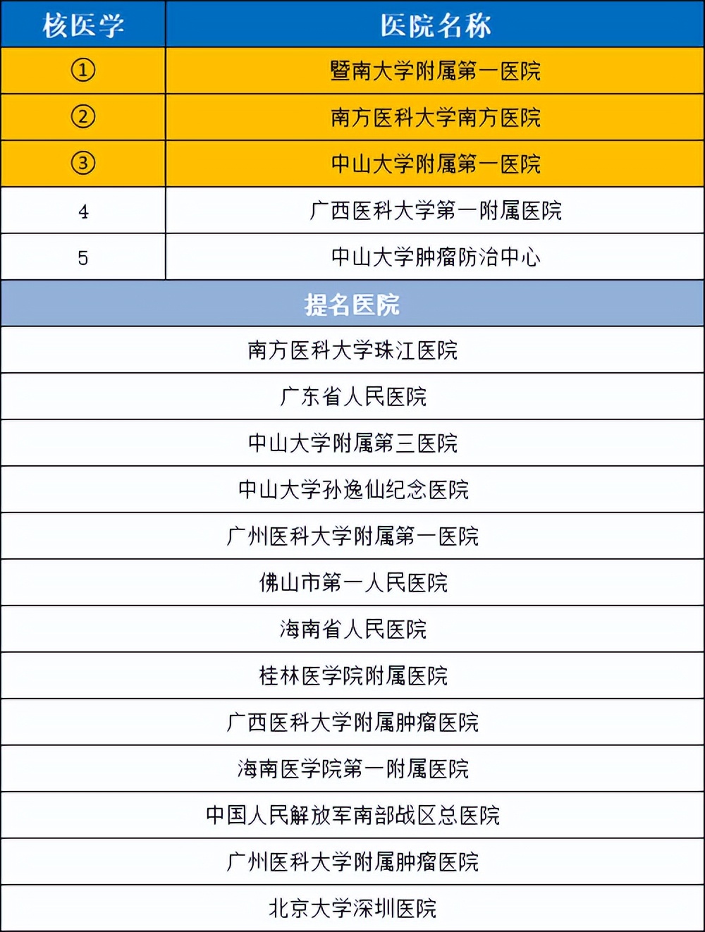 2020年度华南地区最好医院科室排行，值得收藏