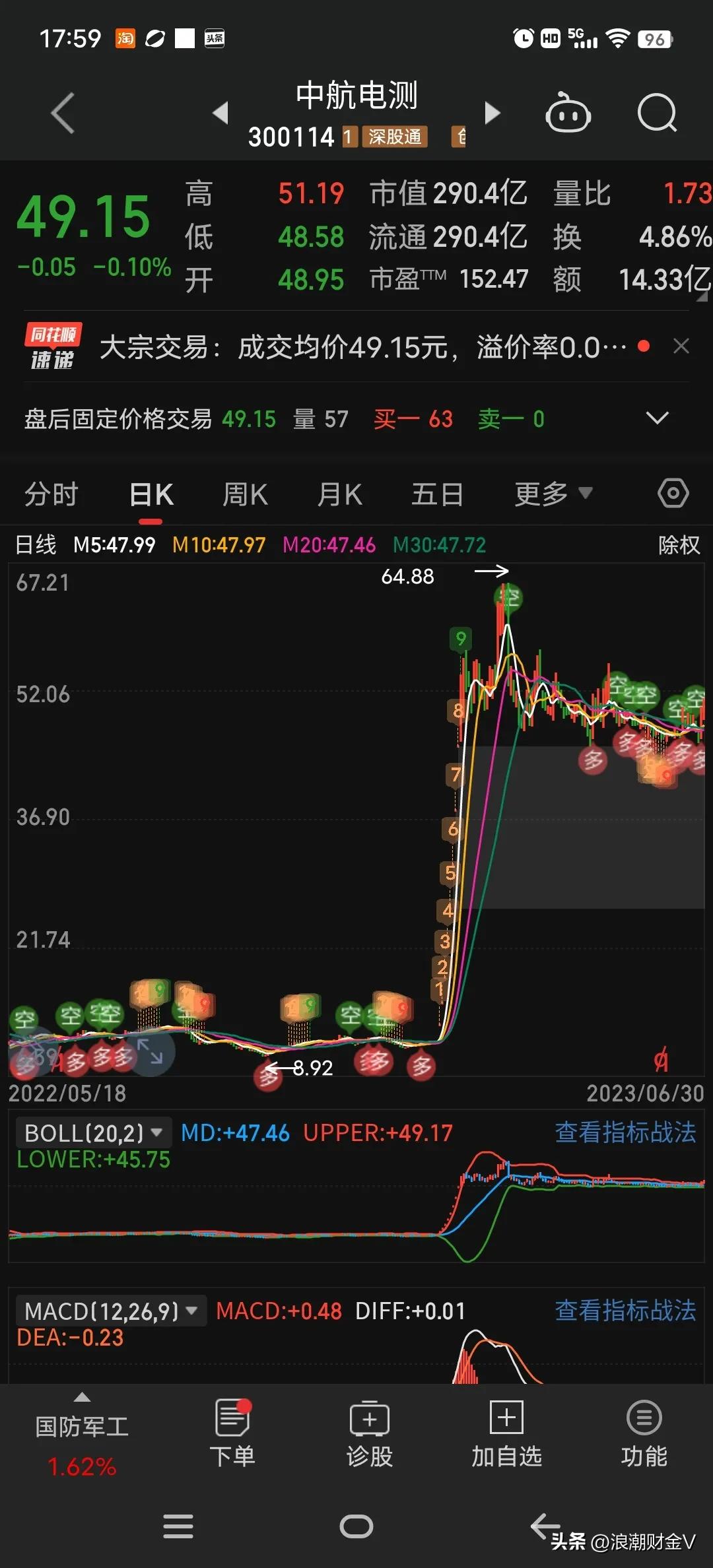 牛逼的一塌糊涂，最低涨幅超过300%？