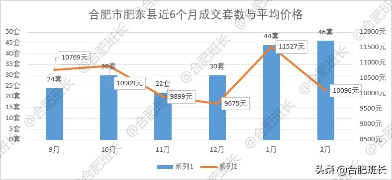 小阳春or倒春寒？6100字详解合肥9区3县2月份二手房数据