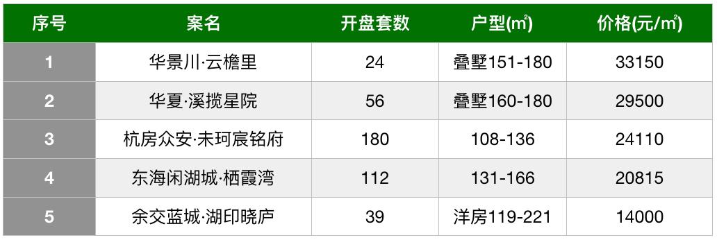 奥体三大新盘、钱二双子星扎堆来，5月杭州又添40盘