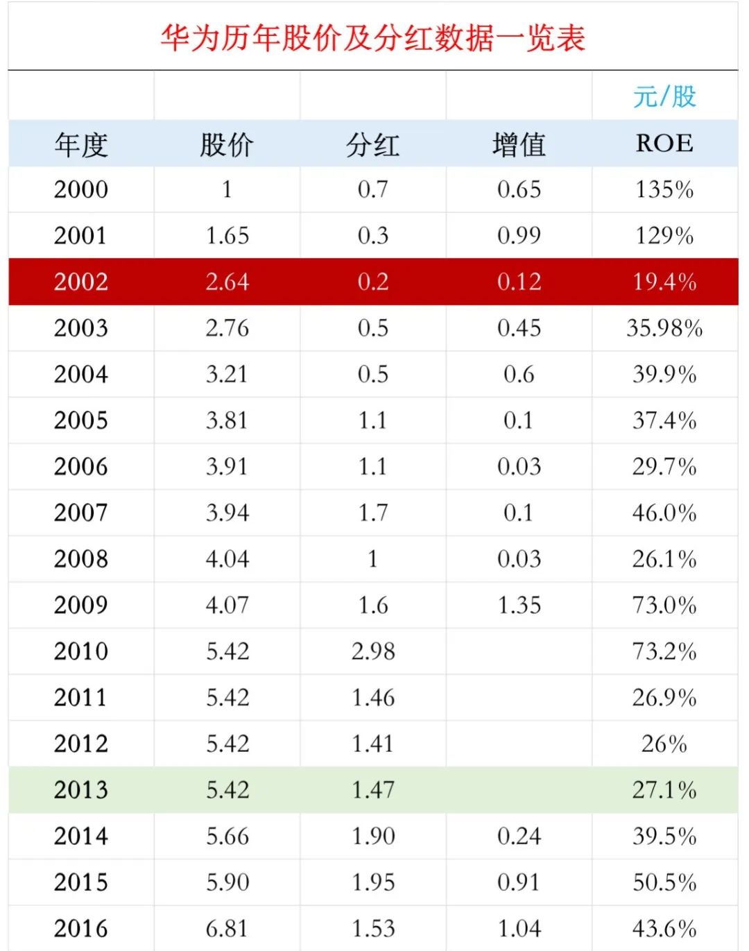 华为分红股怎么制定的,华为分红2022年几月份发放