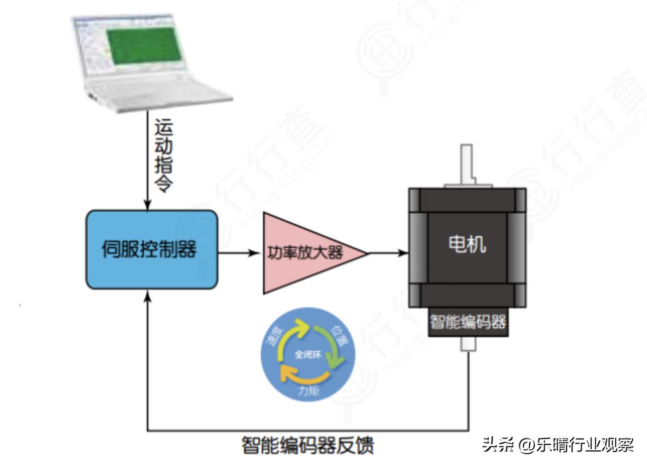 机器人伺服系统龙头,伺服电机是机器人的核心