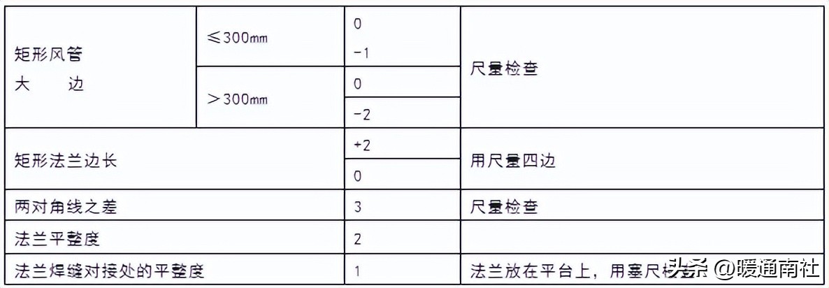 矩形风管的加工制作,矩形风管制作教程