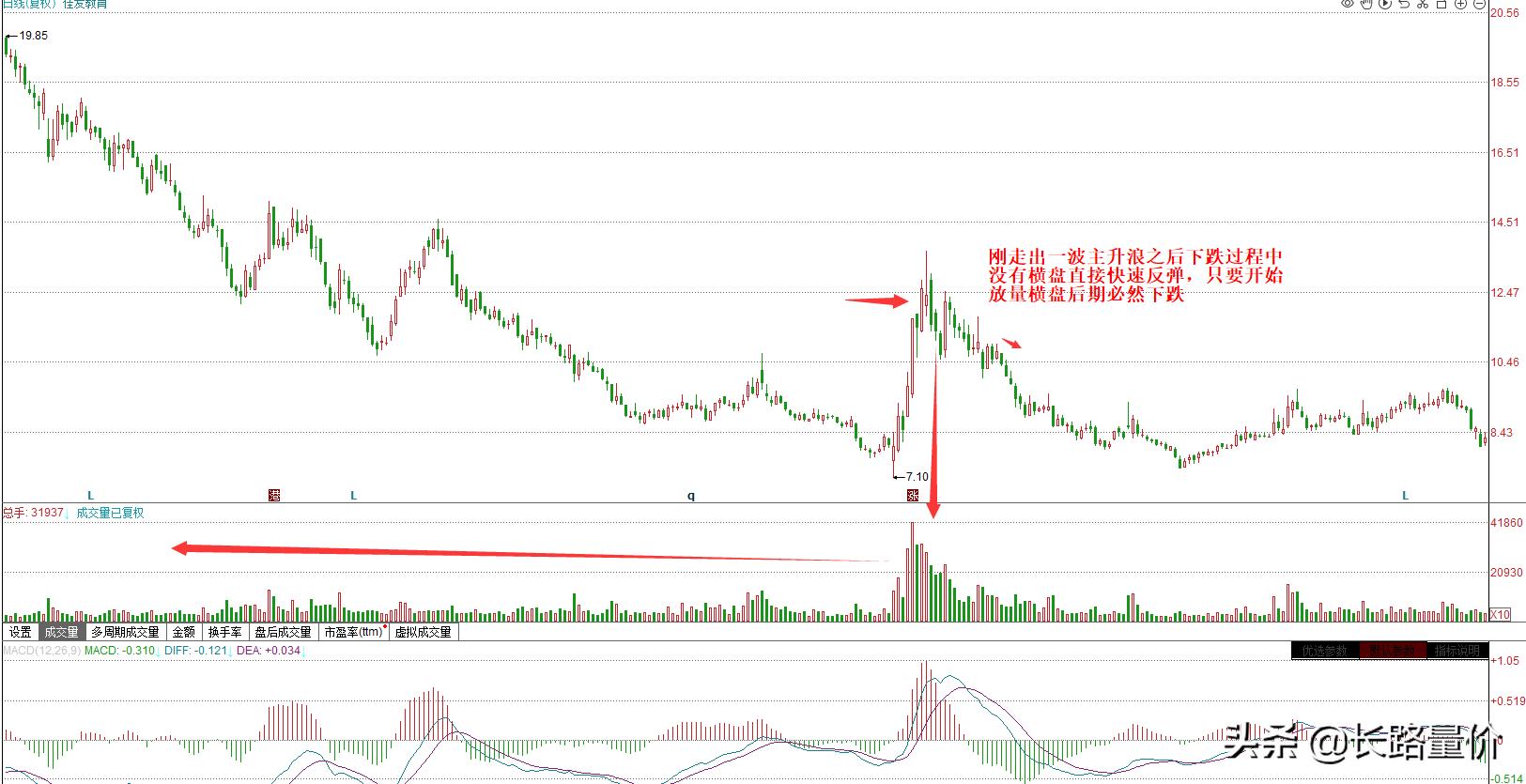 上涨途中回调缩量横盘后必升,主升浪放量上涨就是启动吗