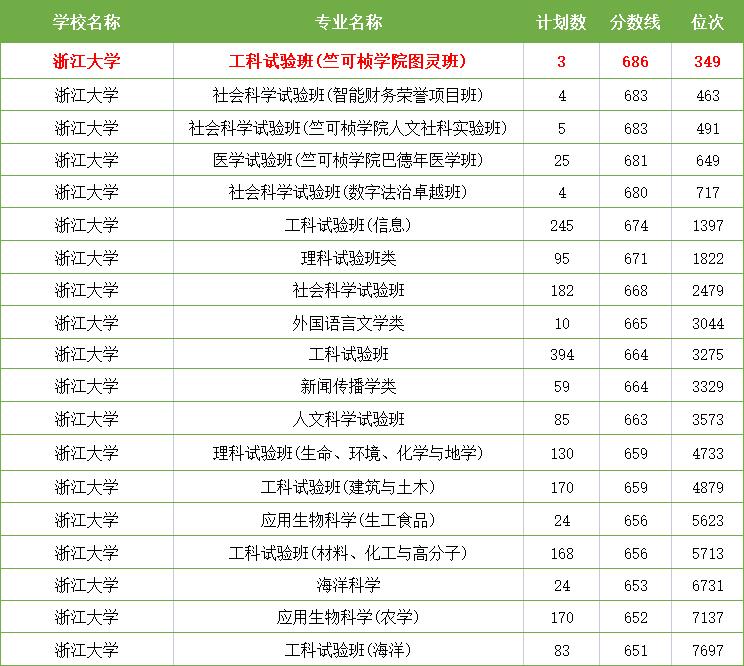 浙江考生670分能上浙大吗,浙江高考多少分上浙大