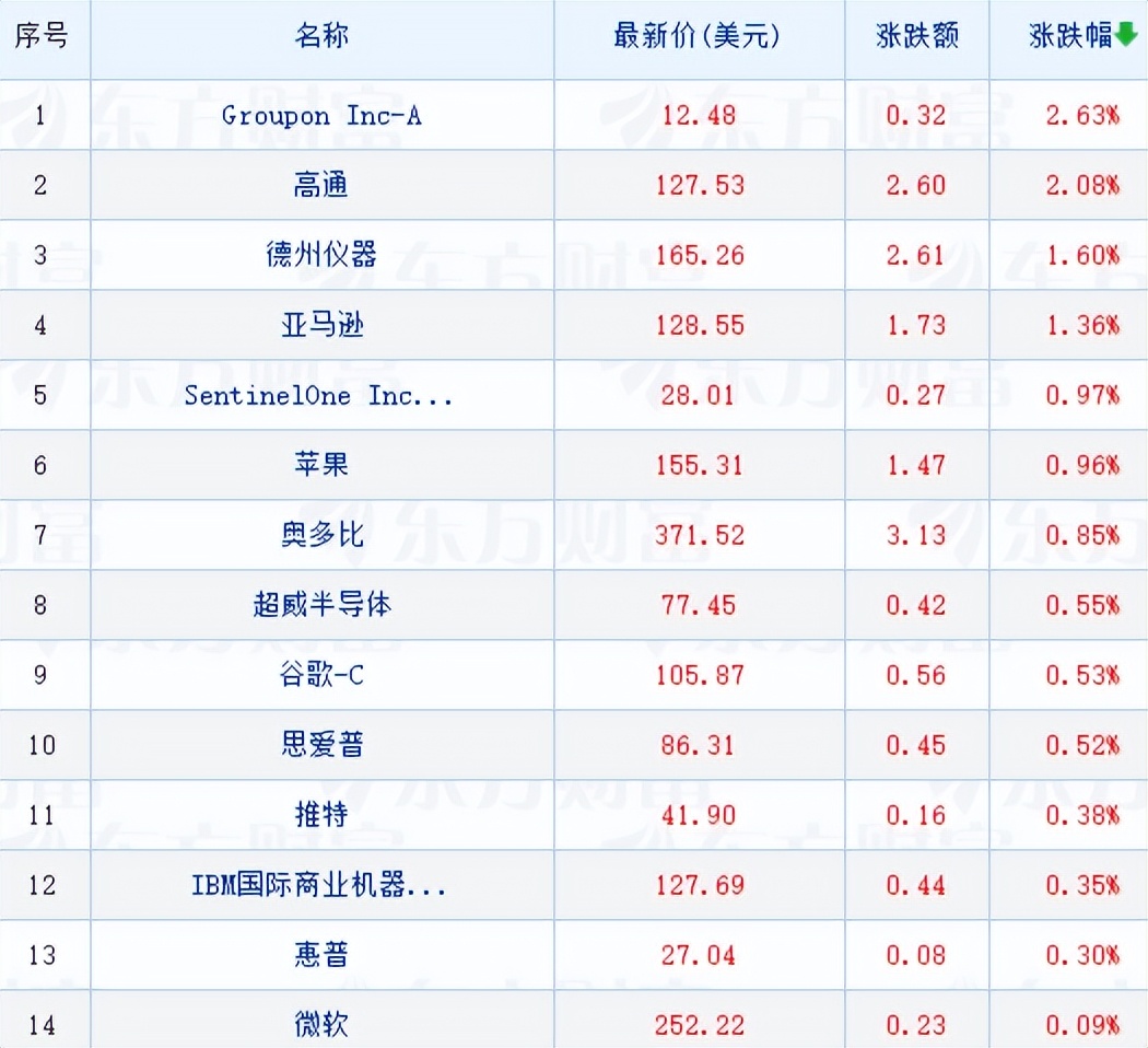 隔夜美股三大指数普涨,隔夜美股三大股指全线大跌