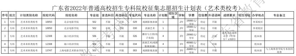 如何填报补录院校志愿广东,广东专科补录346分理科该怎么补录