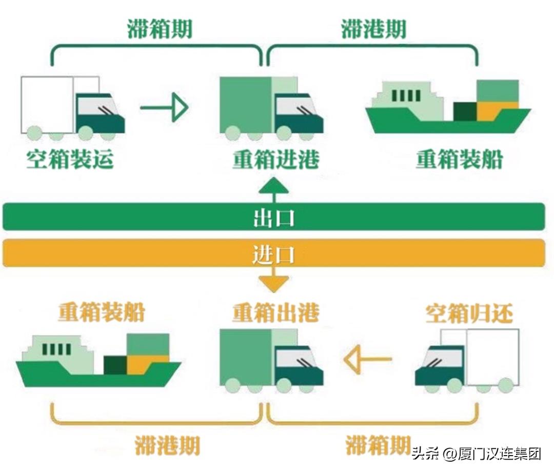 选错港口，一个箱子要多交上万滞期费！面对施压，达飞宣布降价