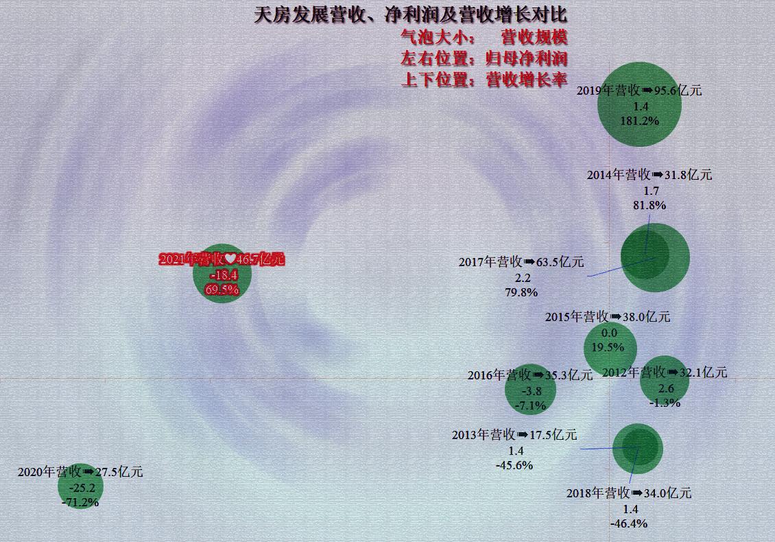 天房发展今天行情,从企业财报看行业趋势