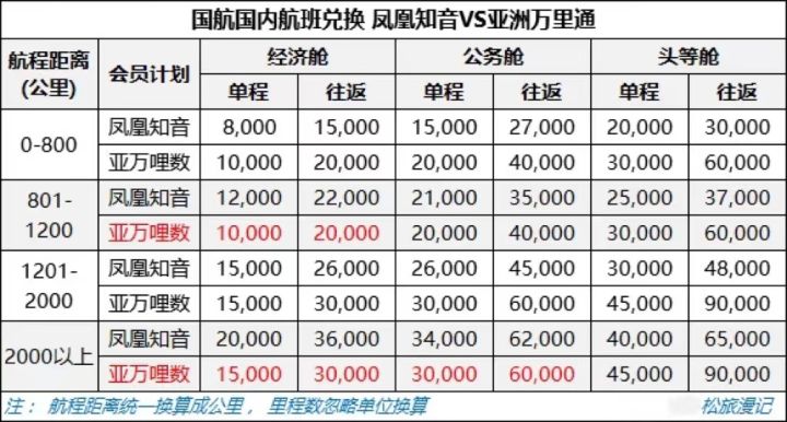 亚洲万里通能兑换南航了吗,亚洲万里通兑换流程