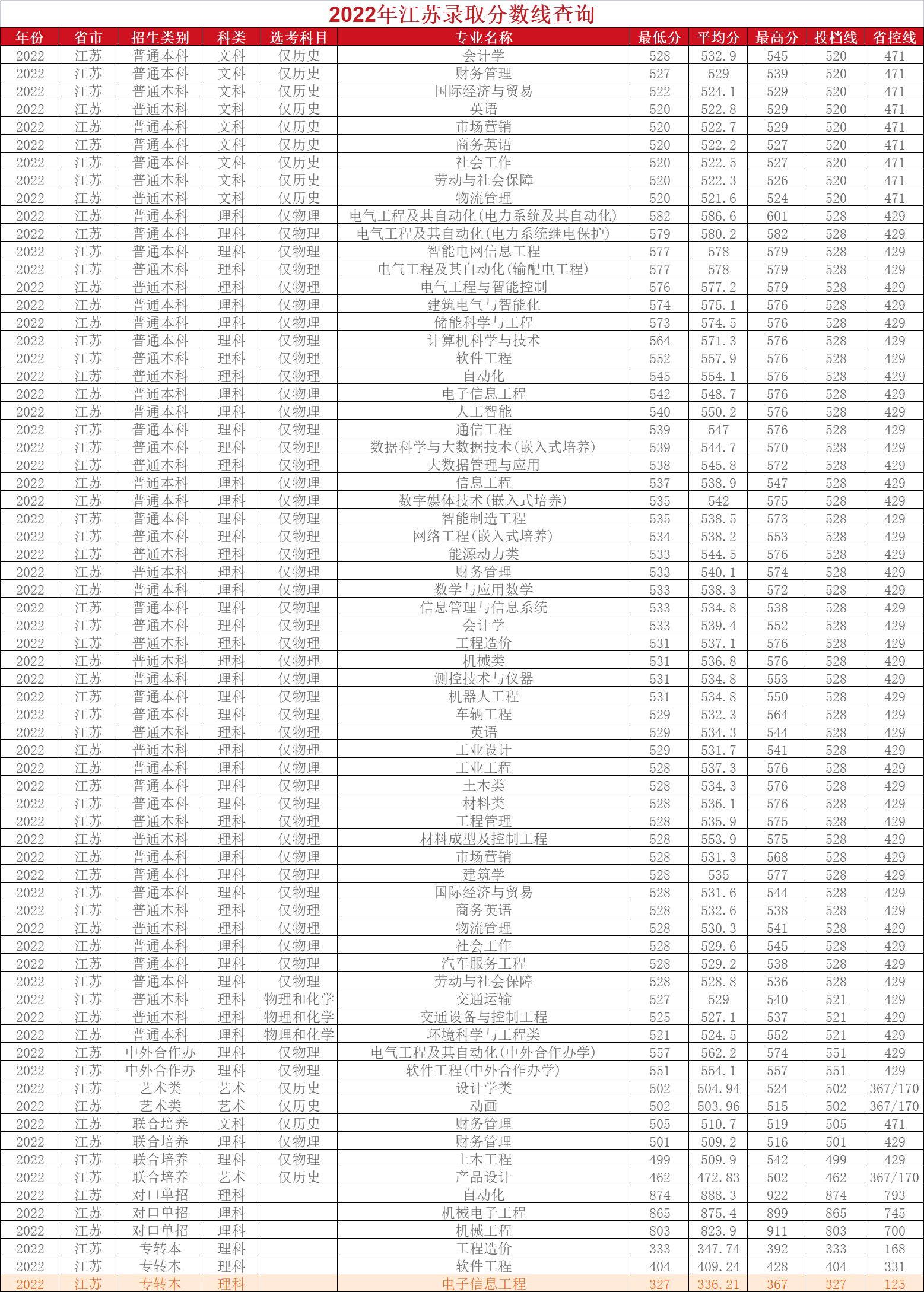 南京工程学院除电气外其他专业,南京工程学院的自动化专业排名