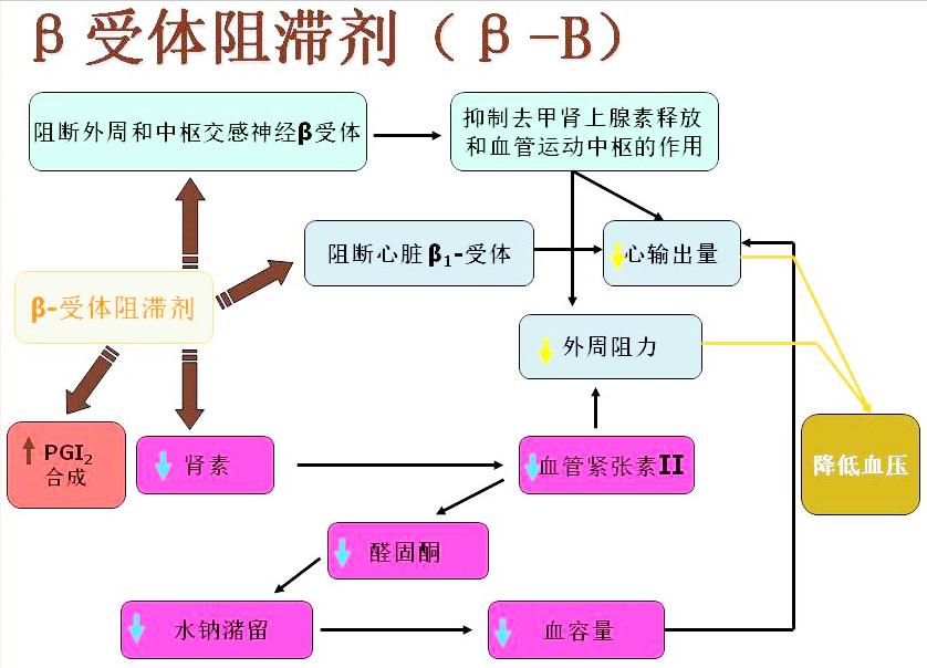 高血压低压高压差小怎么治疗,低压高高血压如何选择降压药