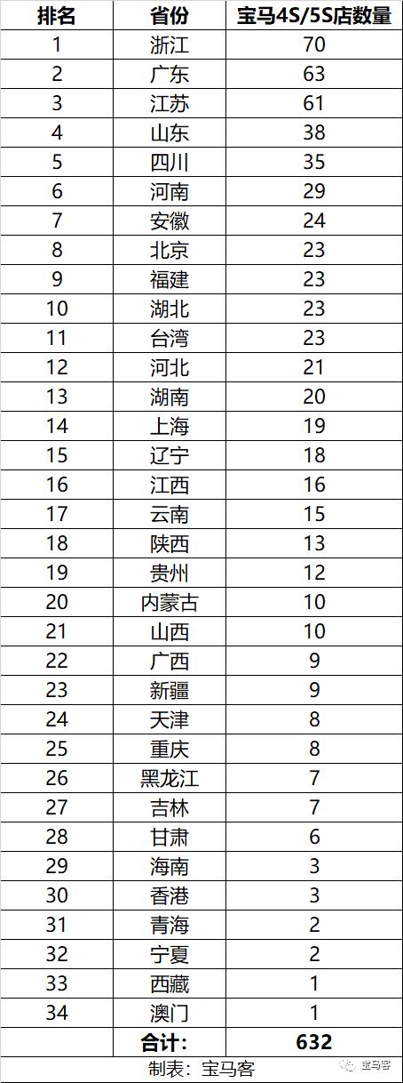 一个城市为什么这么多宝马4s店,三线城市宝马4s店一个月销量