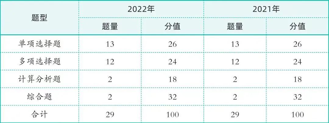 cpa各科客观题至少多少分,2022cpa会计各章题型及分值