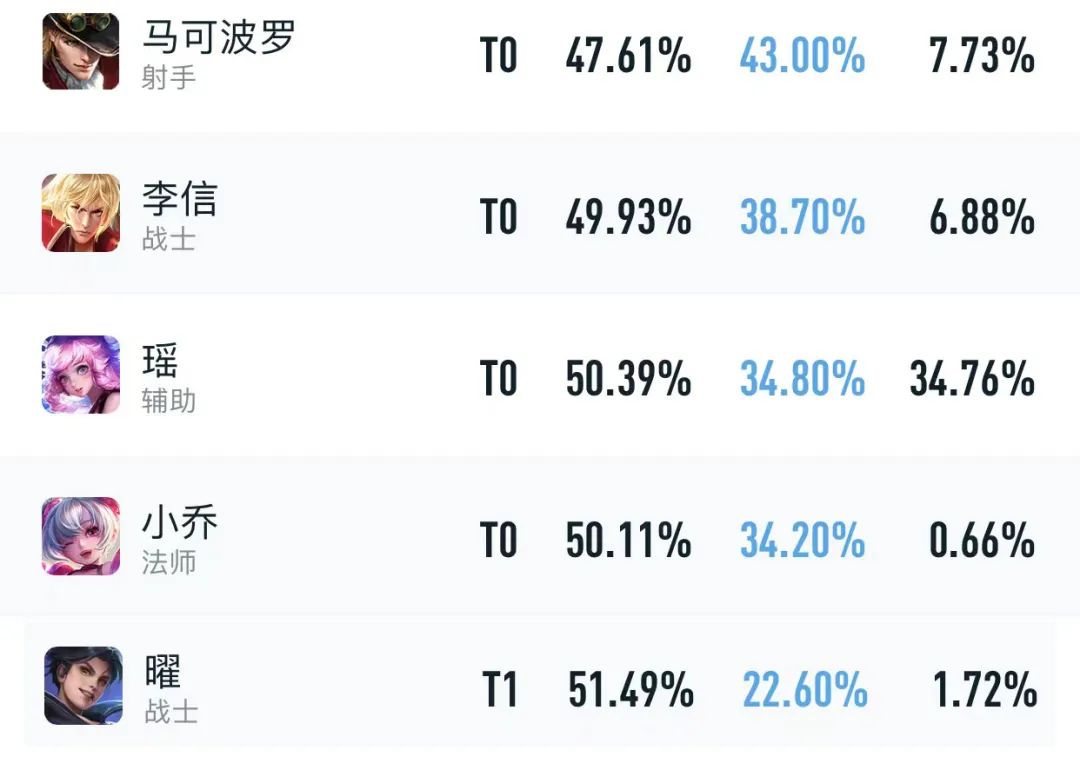 五款兔年限定总胜率仅有49%，马可再拖后腿，过年开黑用谁最香？