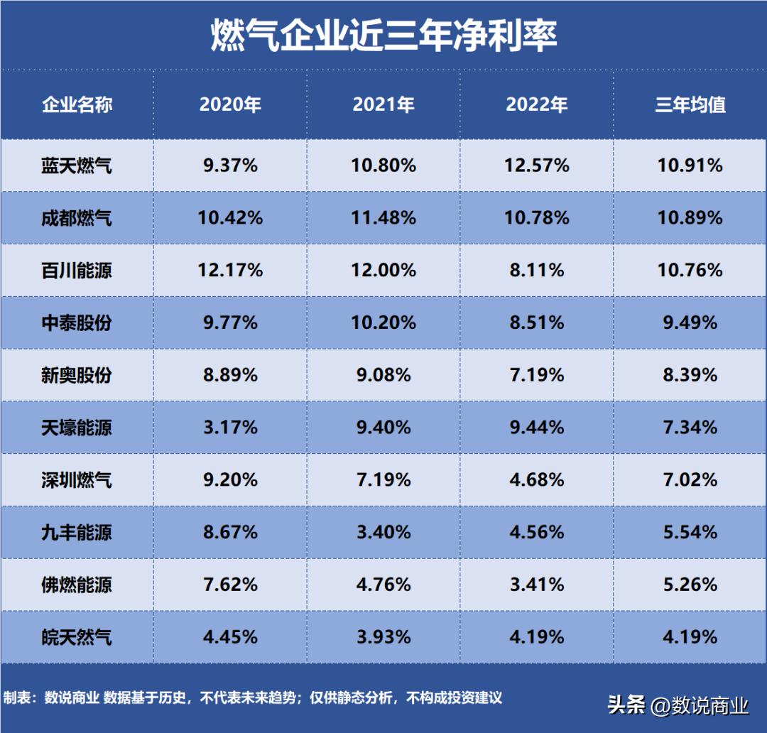 燃气公司哪个利润最高,盈利最强的燃气公司