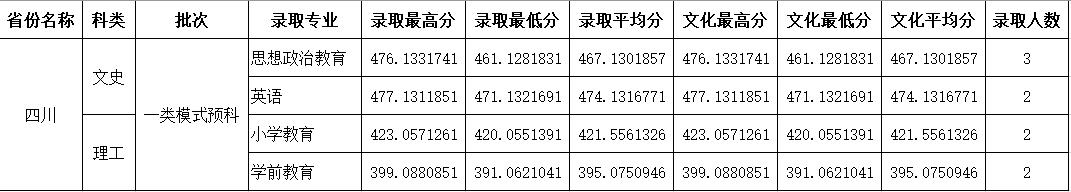 2023年四川师范大学二批次调档线,2019四川师范大学公费生录取分数