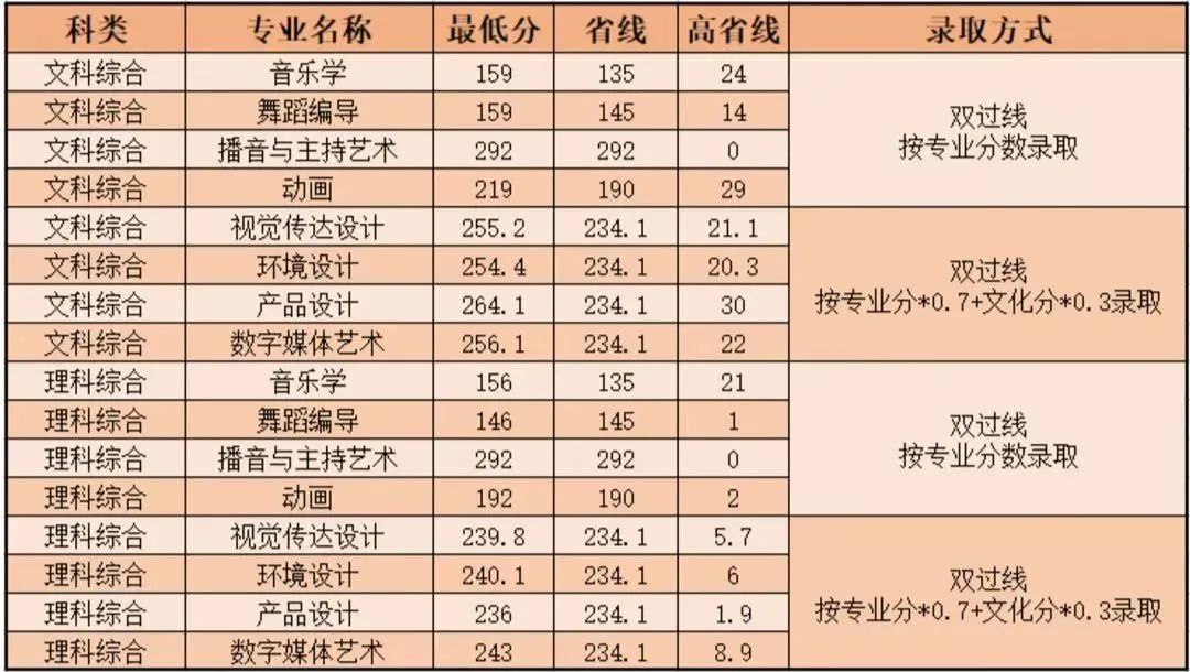 郑州科技学院最近三年录取分数,郑州科技学院近几年招生情况