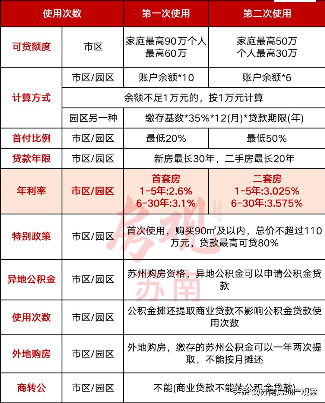 苏州公积金贷款上征信吗,苏州园区公积金贷款看征信吗