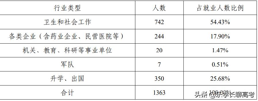 湖北医药学院定向生毕业去向,湖北医药学院毕业生找工作难不难