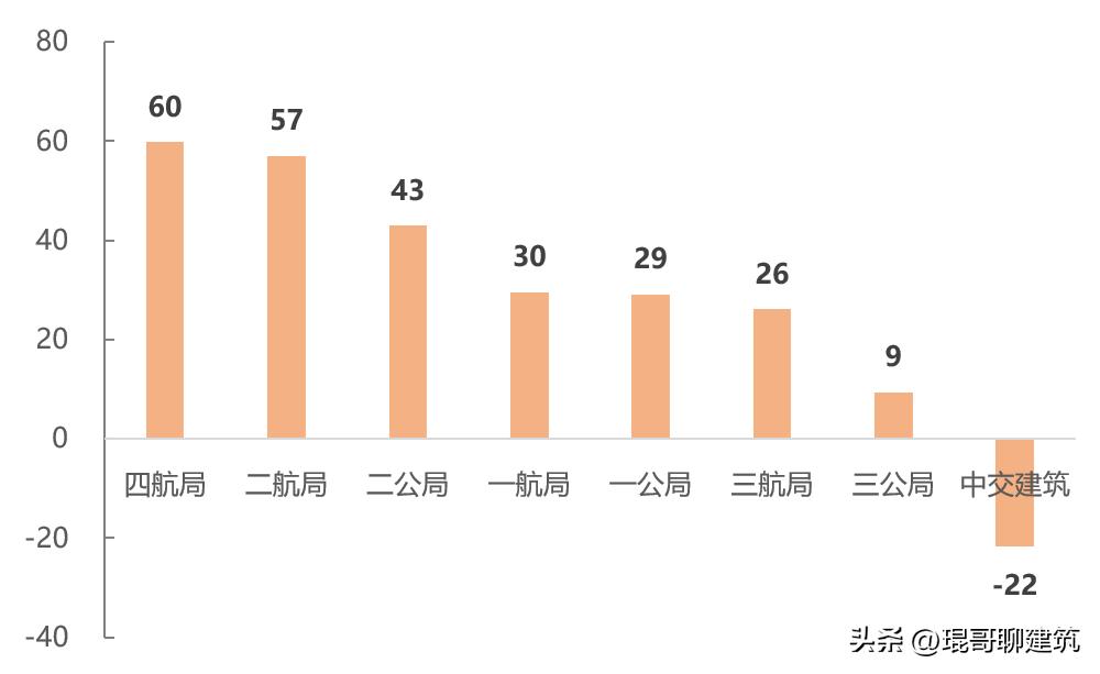 中国八大建筑央企营业收入,中国交建集团2023年利润