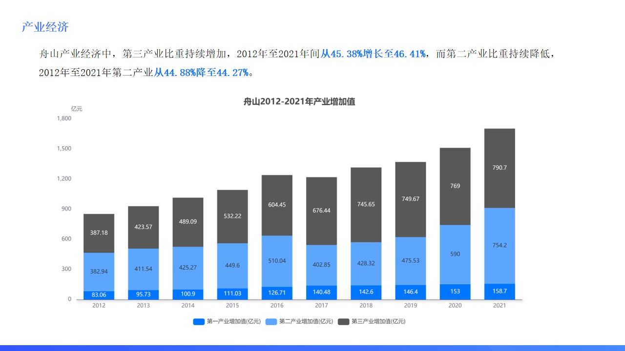 舟山海洋旅游业发展现状,浙江舟山城市发展