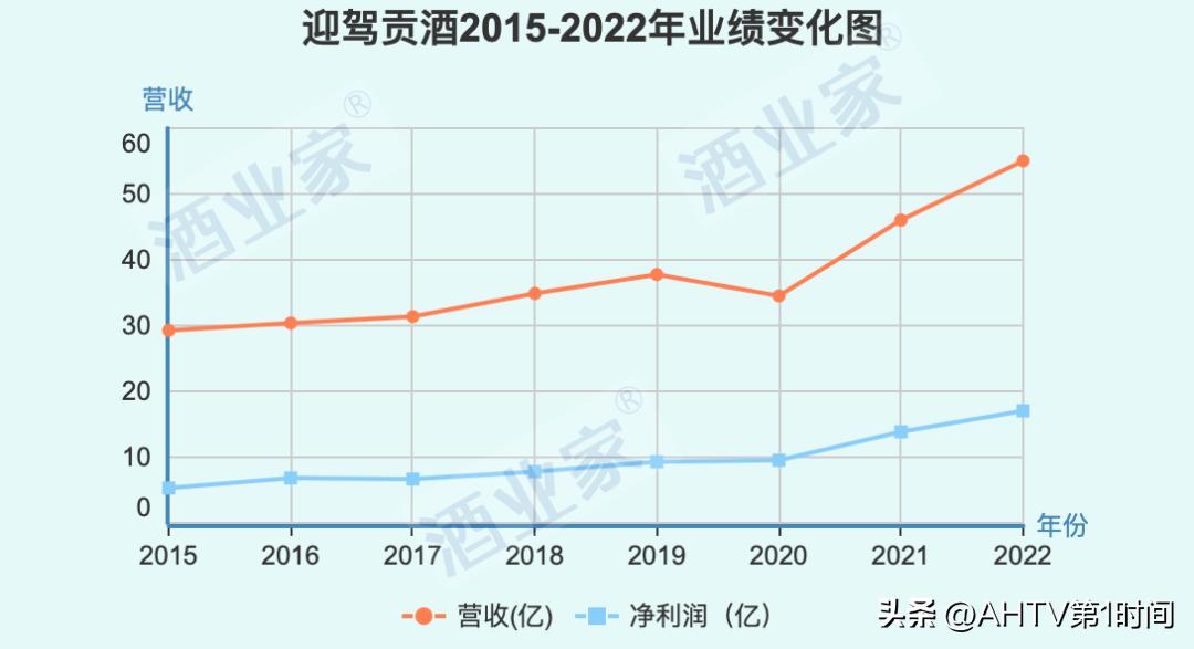 迎驾贡酒业绩披露,迎驾贡酒历年财报汇总及简单分析