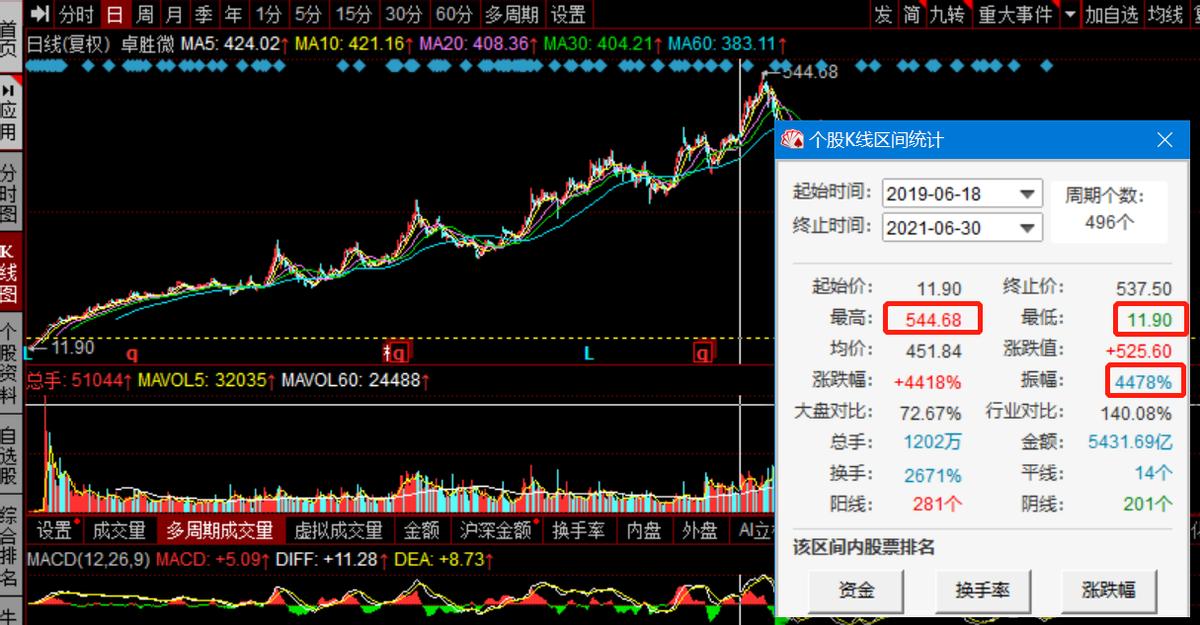 近几年大牛股票,最近三年上市的芯片股