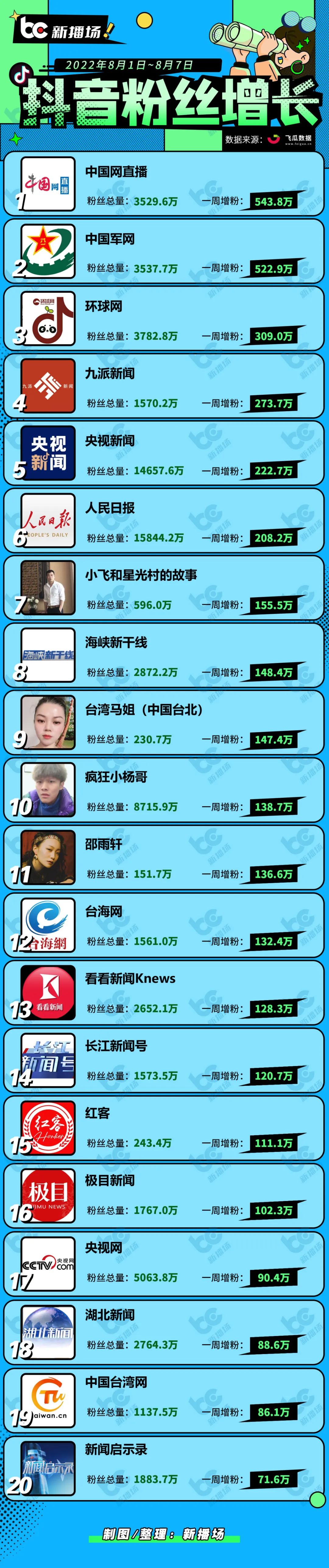 4300万粉丝网红“疯产姐妹”解散；19个账号涨粉破百万|周榜