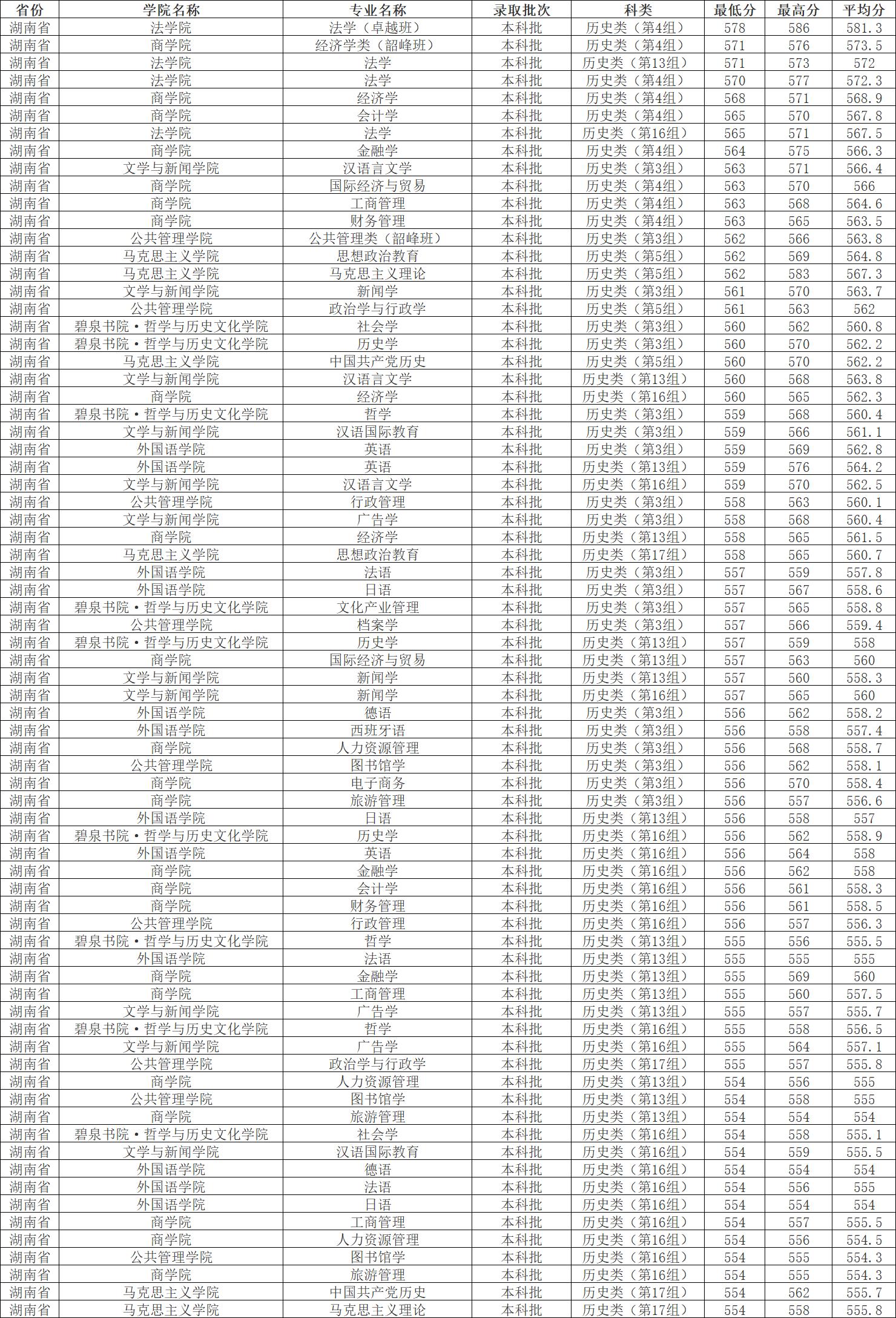 湘潭大学2023各专业录取分数线,湘潭大学2022年研究生录取名单