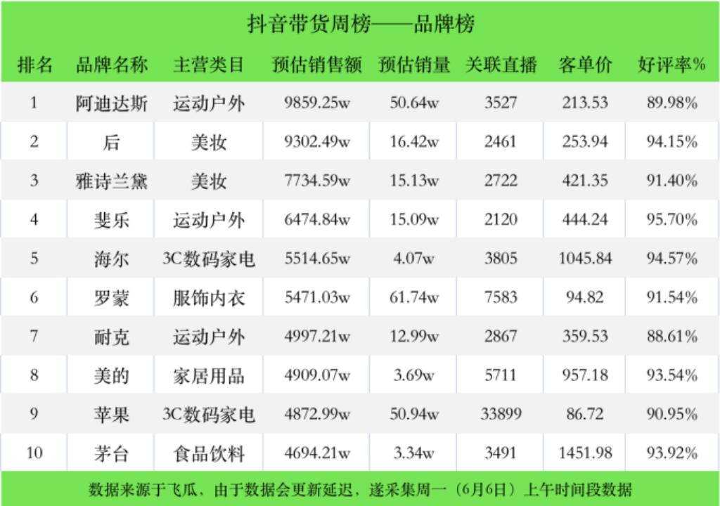 大盘回升，达人带货榜前两名过亿；顶流「帕梅拉」位居榜首|新腕