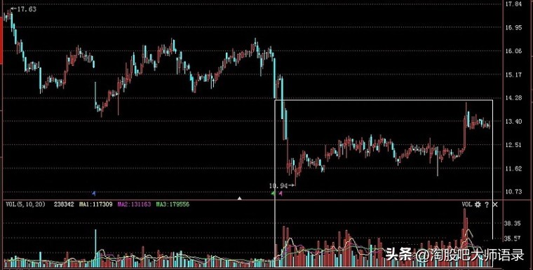股票底部横盘成交量放大说明什么,成交量低但是一直在涨