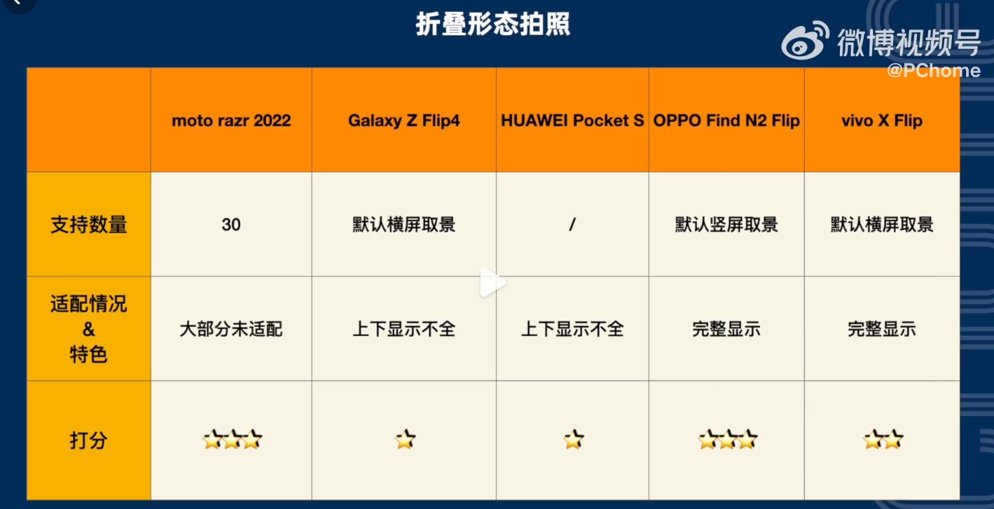 findn2flip和三星折叠屏对比,findn2对比三星find4