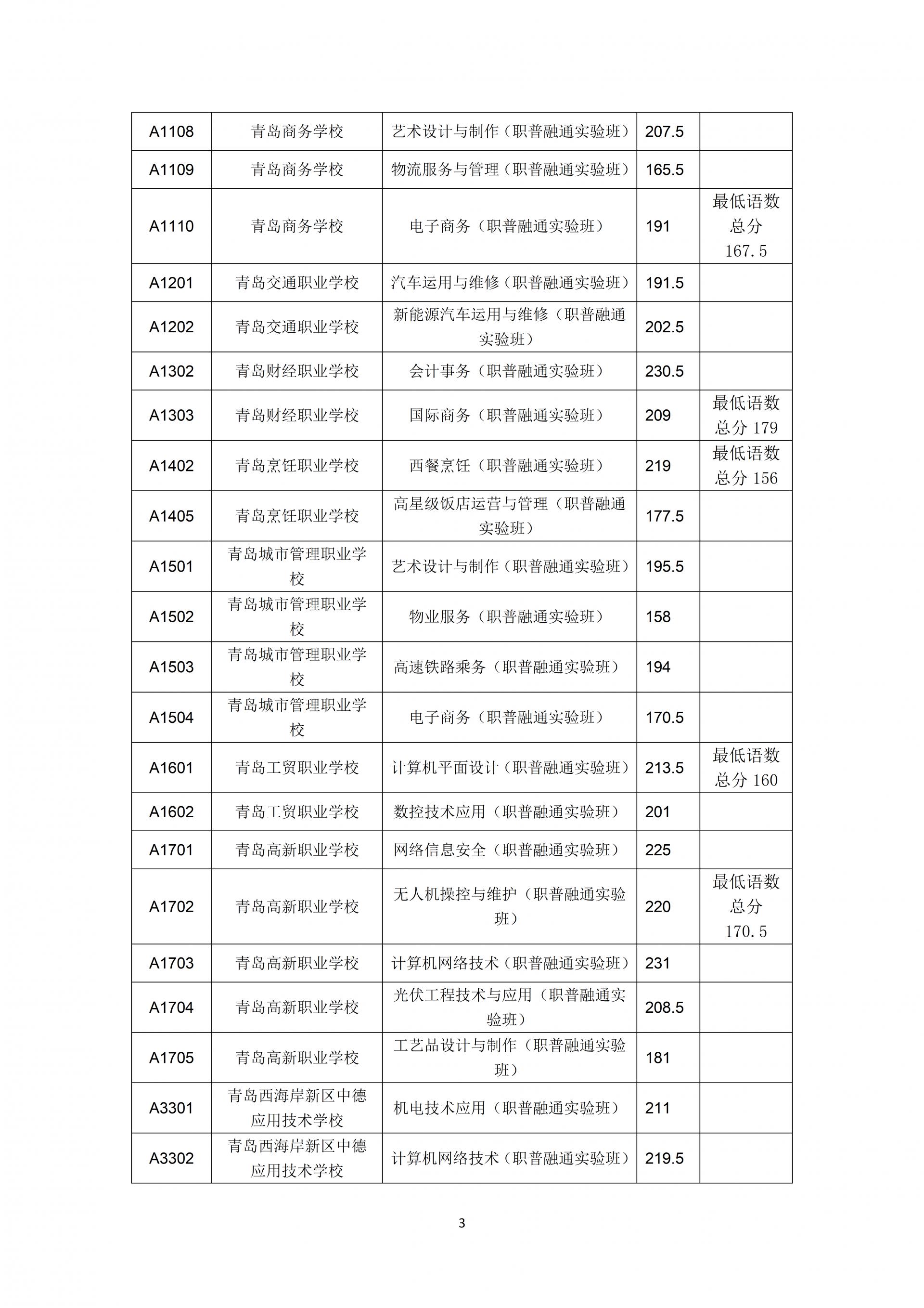 2023年青岛中职招生学校名单,2023年青岛职业技术学院单招录取